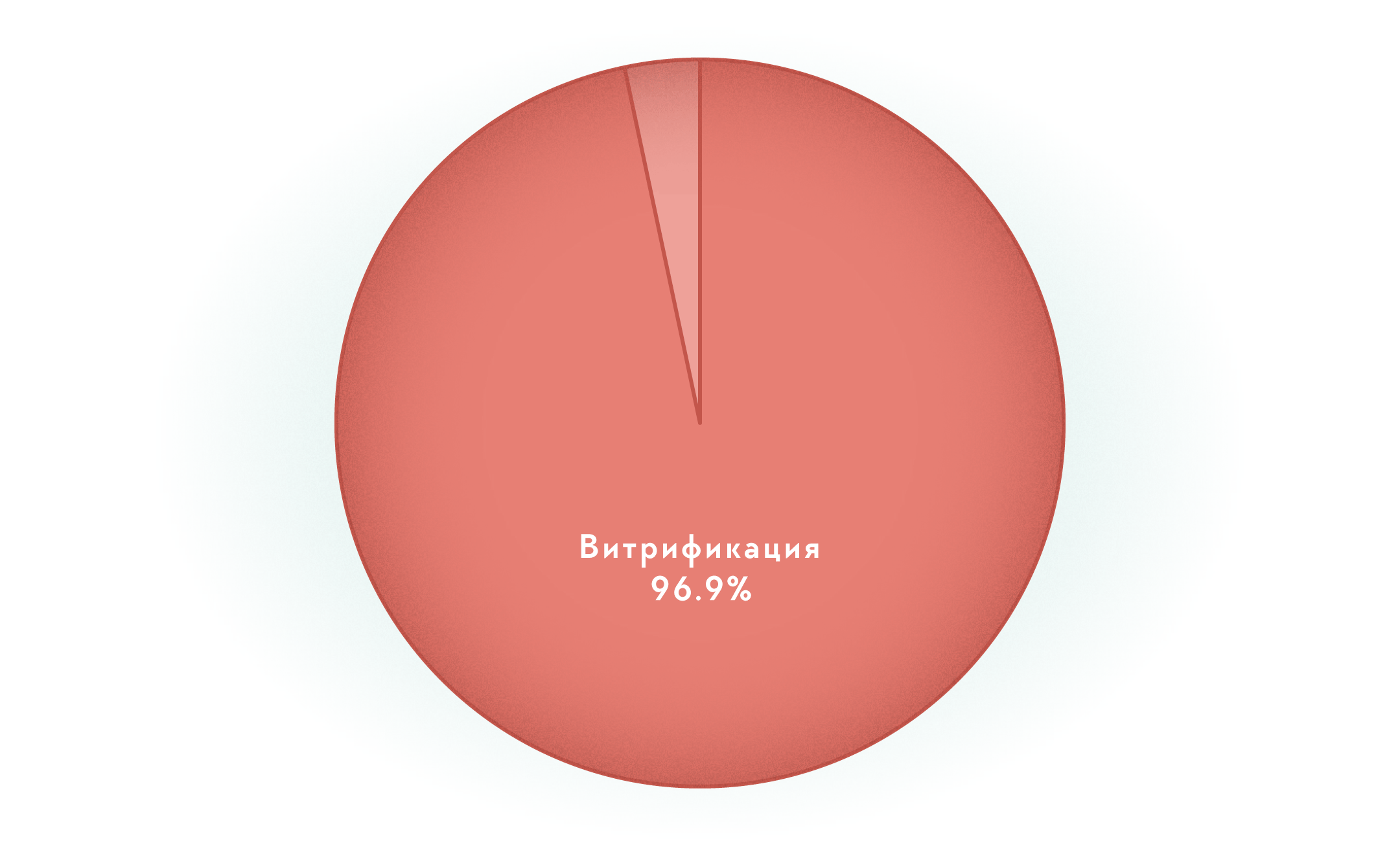 Заморозка яйцеклеток, сперматозоидов и эмбрионов